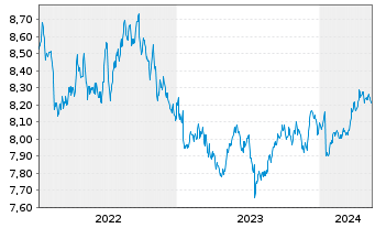 Chart L&G ESG Em.Mk Gov.Bd 0-5 Y ETF - 5 Years