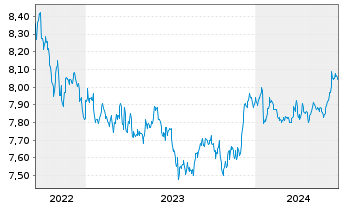 Chart L&G ESG DL CB ETF - 5 années