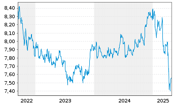 Chart L&G ESG DL CB ETF - 5 années