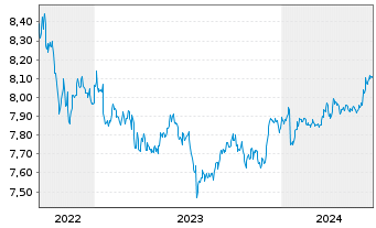 Chart L&G ESG Em.Mkts Corp.Bd ETF - 5 Jahre