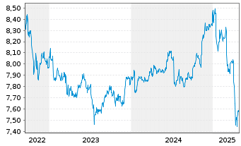 Chart L&G ESG Em.Mkts Corp.Bd ETF - 5 Jahre