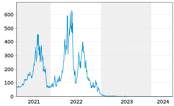 Chart WisdomTree Natural Gas 3x Daily Leveraged - 5 Jahre