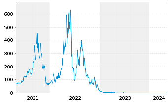 Chart WisdomTree Natural Gas 3x Daily Leveraged - 5 Years