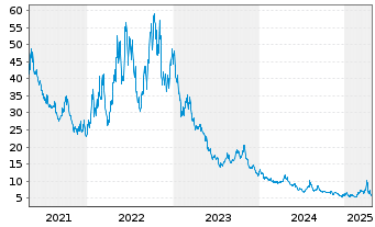 Chart WisdomTree NASDAQ 100 3x Daily Short - 5 Jahre