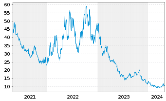 Chart WisdomTree NASDAQ 100 3x Daily Short - 5 Jahre