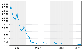 Chart WisdomTree Brent Crude Oil 3x Daily Short - 5 Years