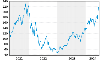 Chart WisdomTree NASDAQ 100 3x Daily Leveraged - 5 années