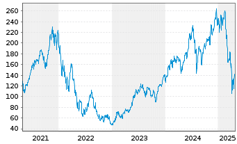 Chart WisdomTree NASDAQ 100 3x Daily Leveraged - 5 années