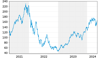 Chart WisdomTree NASDAQ 100 3x Daily Leveraged - 5 Jahre