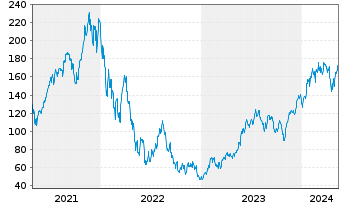 Chart WisdomTree NASDAQ 100 3x Daily Leveraged - 5 Years