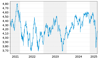 Chart RIZE-Env.Impact Opps ETF - 5 Jahre