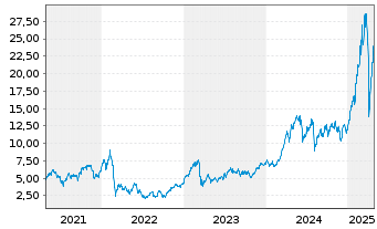 Chart WisdomTree EURO STOXX Banks 3x Daily Leveraged - 5 années