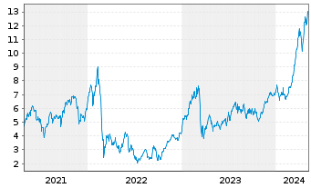 Chart WisdomTree EURO STOXX Banks 3x Daily Leveraged - 5 Jahre