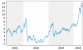 Chart WisdomTree EURO STOXX Banks 3x Daily Leveraged - 5 Years