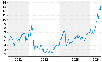 Chart WisdomTree EURO STOXX Banks 3x Daily Leveraged - 5 années