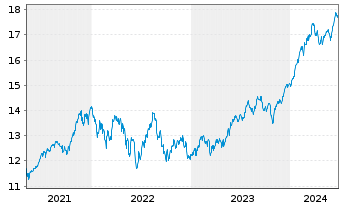 Chart S&P 500 ESG ELITE ETF  Shs A - 5 années