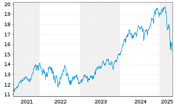 Chart S&P 500 ESG ELITE ETF  Shs A - 5 Jahre