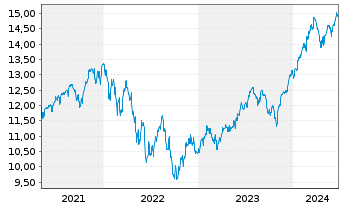 Chart S&P 500 ESG ELITE ETF  Shs A - 5 Years