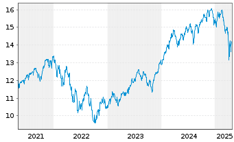 Chart S&P 500 ESG ELITE ETF  Shs A - 5 Jahre