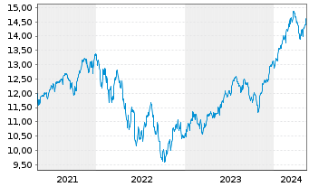Chart S&P 500 ESG ELITE ETF  Shs A - 5 Jahre