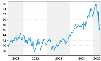 Chart I.M.III-I.Gbl Buyb.Achiev.UETF - 5 années