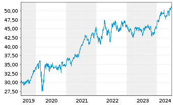Chart Xtr.(IE)-MSCI Wrld Health Care - 5 Jahre