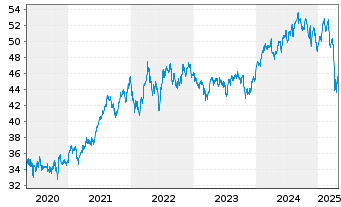 Chart Xtr.(IE)-MSCI Wrld Health Care - 5 Jahre