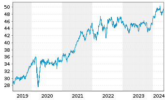 Chart Xtr.(IE)-MSCI Wrld Health Care - 5 années