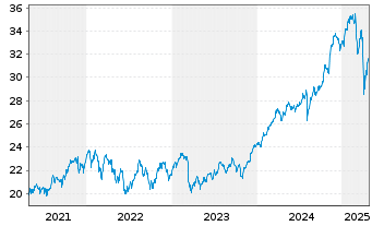 Chart Xtr.(IE)-MSCI World Financials - 5 années