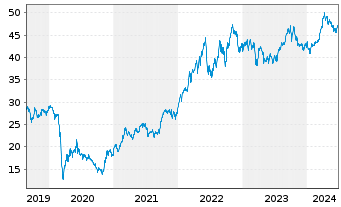 Chart Xtr.(IE) - MSCI World Energy - 5 Jahre