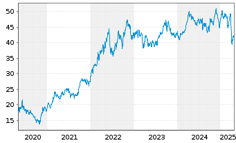 Chart Xtr.(IE) - MSCI World Energy - 5 Jahre