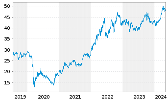 Chart Xtr.(IE) - MSCI World Energy - 5 Years