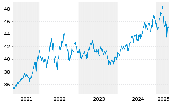 Chart Xtr.(IE)-MSCI Wrld Con.Staples - 5 Years