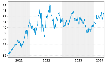 Chart Xtr.(IE)-MSCI Wrld Con.Staples - 5 Jahre