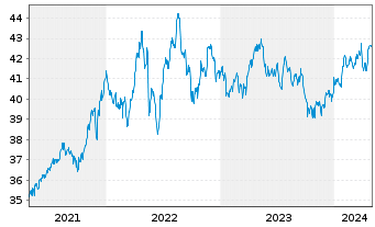 Chart Xtr.(IE)-MSCI Wrld Con.Staples - 5 Years