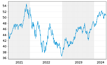 Chart Xtr.(IE)-MSCI Wrld Cons.Discr. - 5 Years