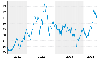 Chart Xtr.(IE)-MSCI World Utilities - 5 Jahre