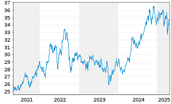 Chart Xtr.(IE)-MSCI World Utilities - 5 Years