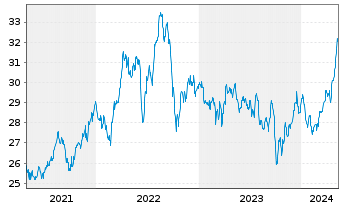 Chart Xtr.(IE)-MSCI World Utilities - 5 années