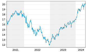 Chart Xtr.(IE)-MSCI Wo.Comm.Services - 5 Years