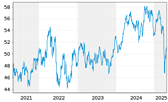 Chart Xtr.(IE)-MSCI World Materials - 5 Jahre