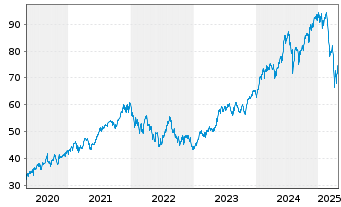 Chart Xtr.(IE)-MSCI Wo.Inform.Techn. - 5 Years