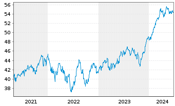 Chart Xtr.(IE)-MSCI Wrld Industrials - 5 Years