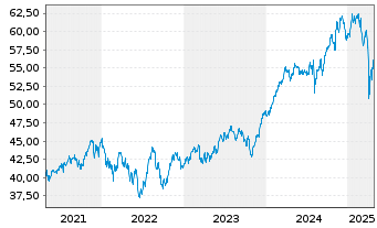 Chart Xtr.(IE)-MSCI Wrld Industrials - 5 années