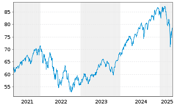 Chart Xtr.(IE) - S&P 500 - 5 années