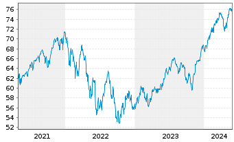 Chart Xtr.(IE) - S&P 500 - 5 Jahre