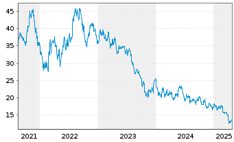 Chart InvescoM2 Solar Energy ETF - 5 années