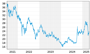 Chart InvescoM2 MSCI China Tech Conn - 5 années