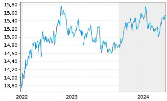 Chart Gl X ETF-Gl X Nas.100 Cov.Call - 5 années