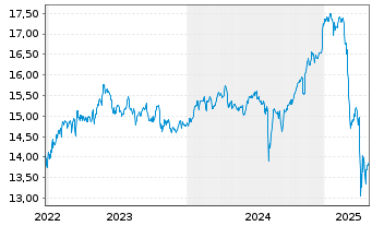 Chart Gl X ETF-Gl X Nas.100 Cov.Call - 5 années